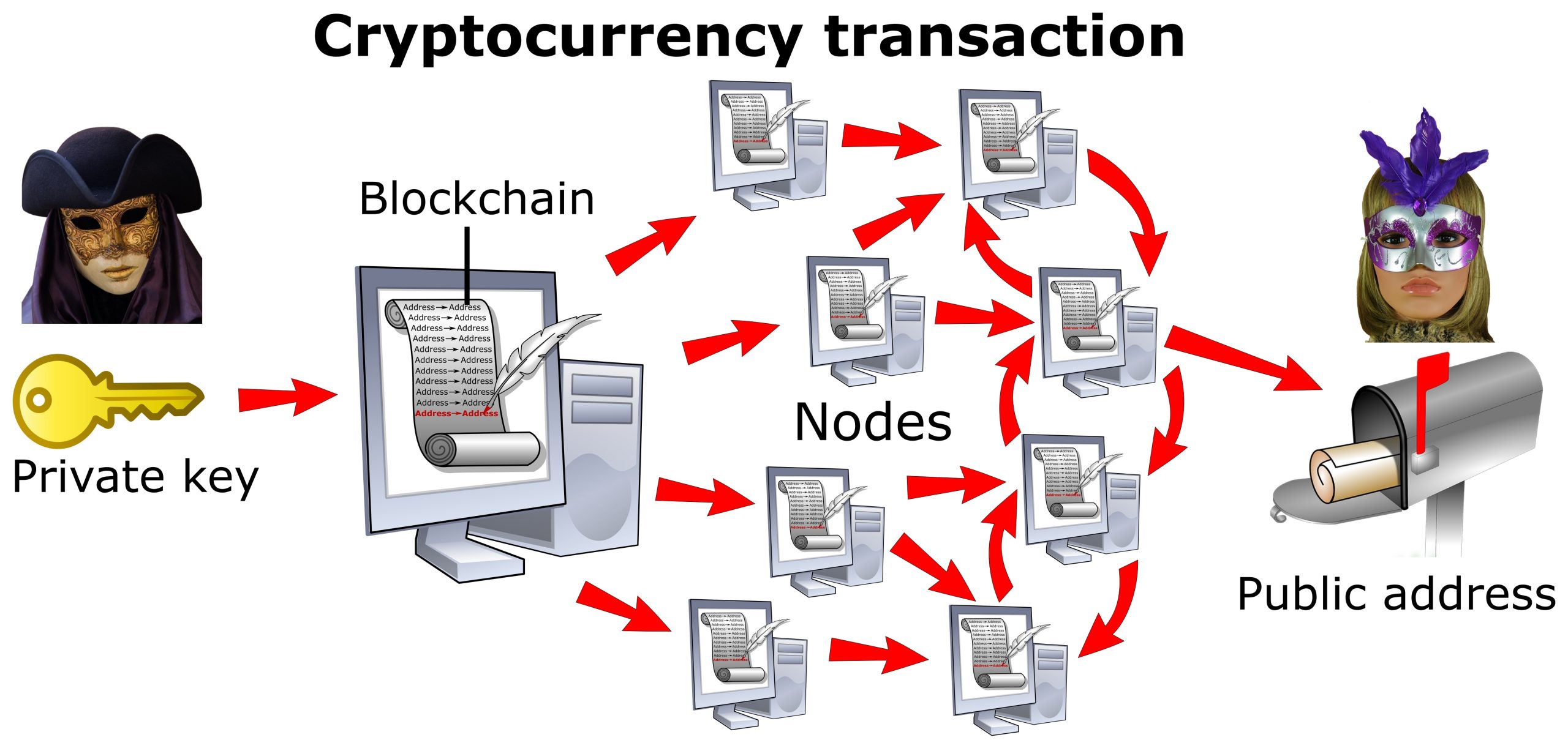 Illustration of a cryptocurrency transaction